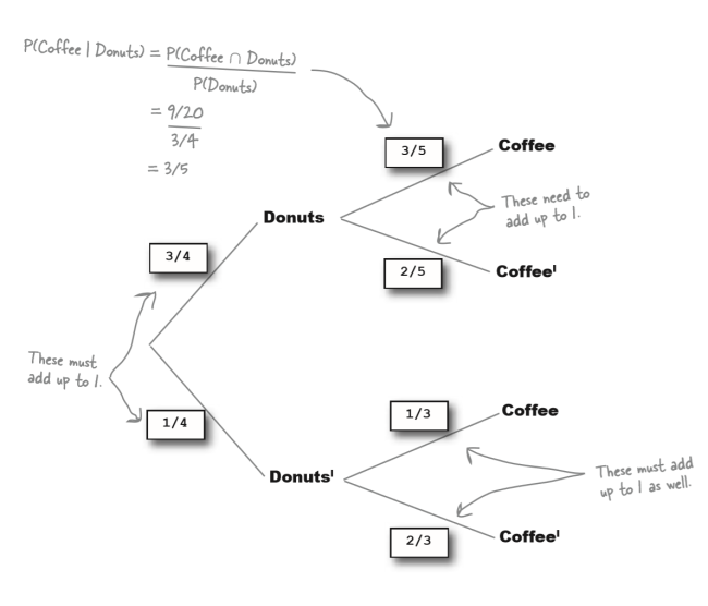 Probability, conditional Probability, conditional