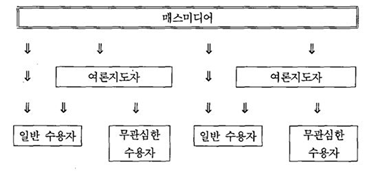 그림. 유권자의 선택 (Lazarsfeld, 1948) 