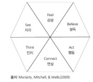 광고의 다면적 효과 모델