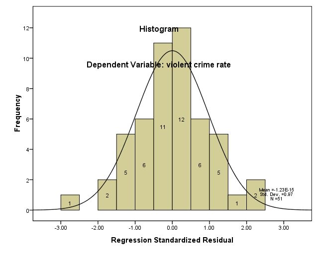 histogram