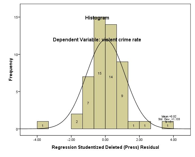 histogram sdresid