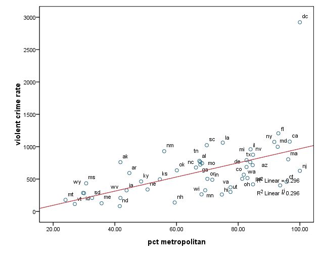 scatterplot of pcmetro by crime by state
