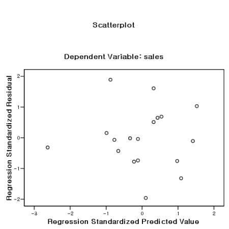 scatter plot of zpre and zres