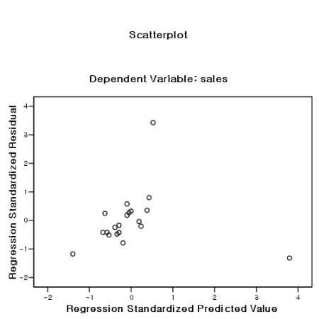 scatter plot of zpre and zres