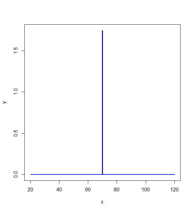sampling_distribution_m70sd0.png