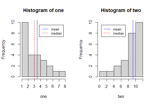 eg.finding.central.tendency.with.skewedness.data.histogram2.png