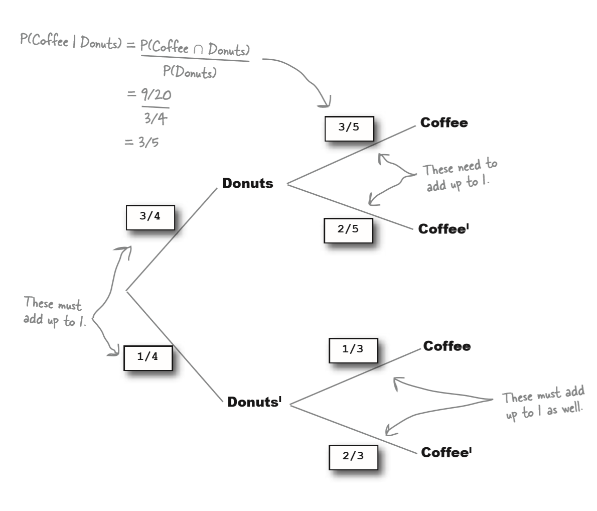 Probability, conditional