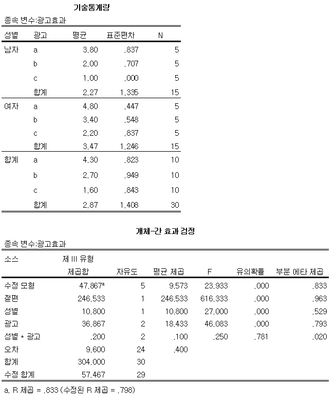 미디어통계_factorial_anova1.png