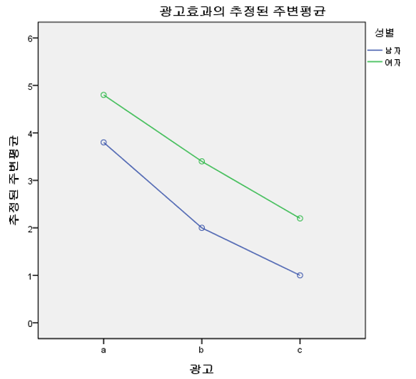 미디어통계_factorial_anova2.png