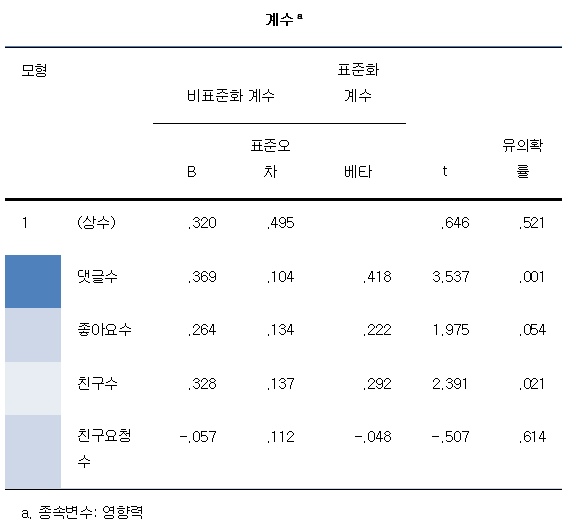 미디어통계_multiple_regression2.png