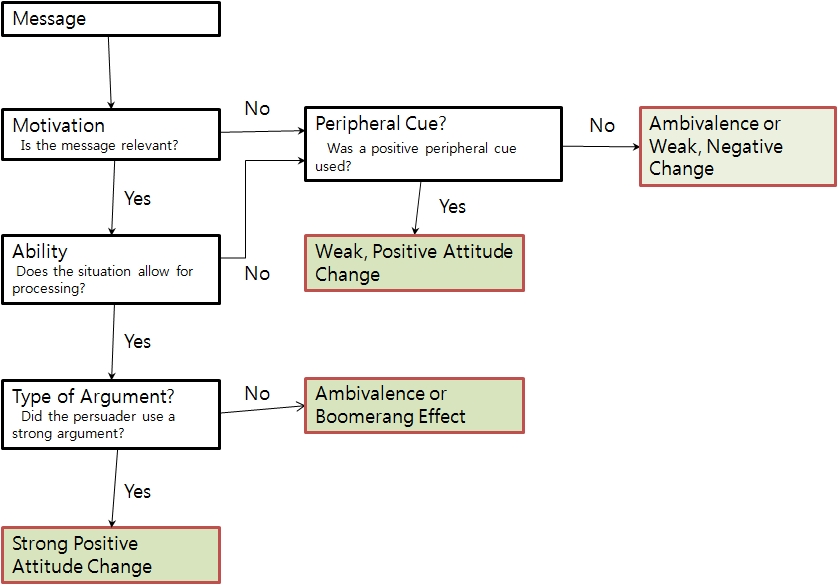 elaborationlikelihoodmodel.jpg