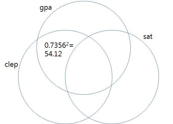gpa.sat.clep.pcor.png