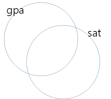 gpa.sat.lm.png