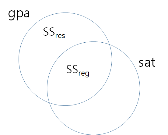 gpa.sat.lm.ssres.ssreg.png