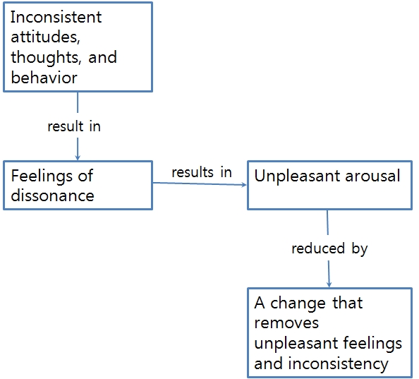 processofcognitivedissonance.jpg