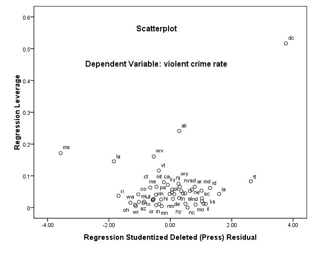 r.crime.residual.scatterplot.leverage.sdresid.jpg